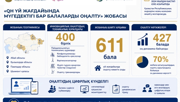 «QH Мүгедектігі бар балаларды үй жағдайында оңалту» жобасы аясында мүгедектігі бар балаларға кешенді оңалту көмегін көрсету және олардың отбасыларына консультативтік қолдау көрсету жұмыстары жалғасуда