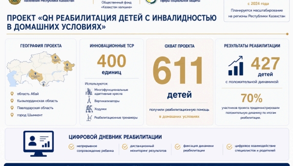 В рамках проекта «QH Реабилитация детей с инвалидностью в домашних условиях» продолжается оказание комплексной реабилитационной помощи детям с инвалидностью и консультативной поддержки их семьям