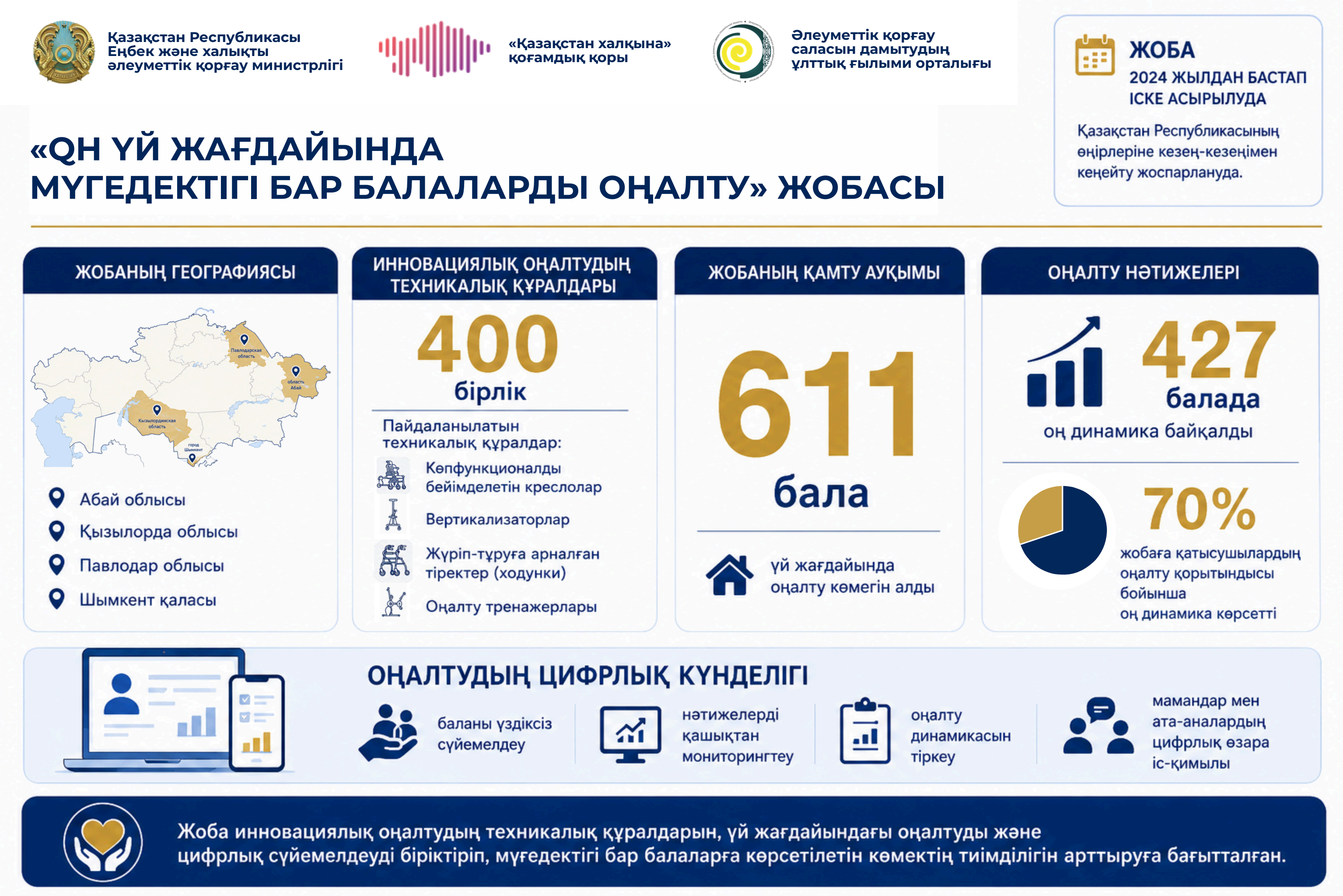 «QH Мүгедектігі бар балаларды үй жағдайында оңалту» жобасы аясында мүгедектігі бар балаларға кешенді оңалту көмегін көрсету және олардың отбасыларына консультативтік қолдау көрсету жұмыстары жалғасуда