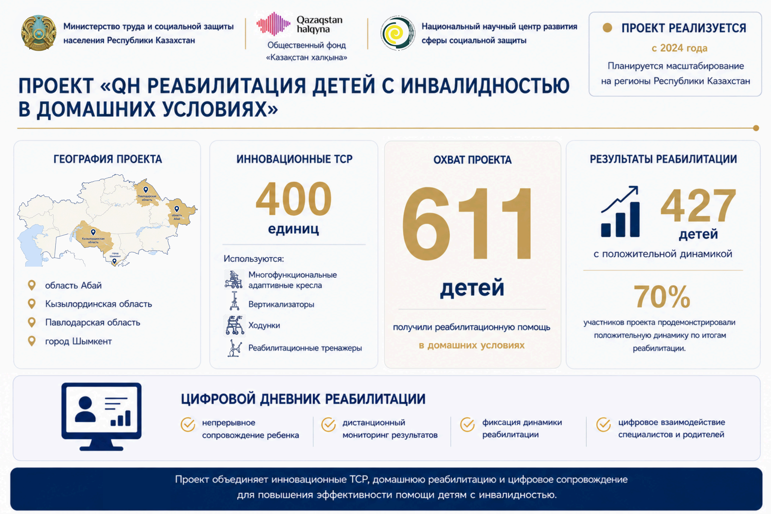 В рамках проекта «QH Реабилитация детей с инвалидностью в домашних условиях» продолжается оказание комплексной реабилитационной помощи детям с инвалидностью и консультативной поддержки их семьям